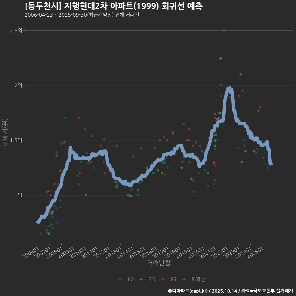 [동두천시] 지행현대2차 아파트(1999) 회귀선 예측