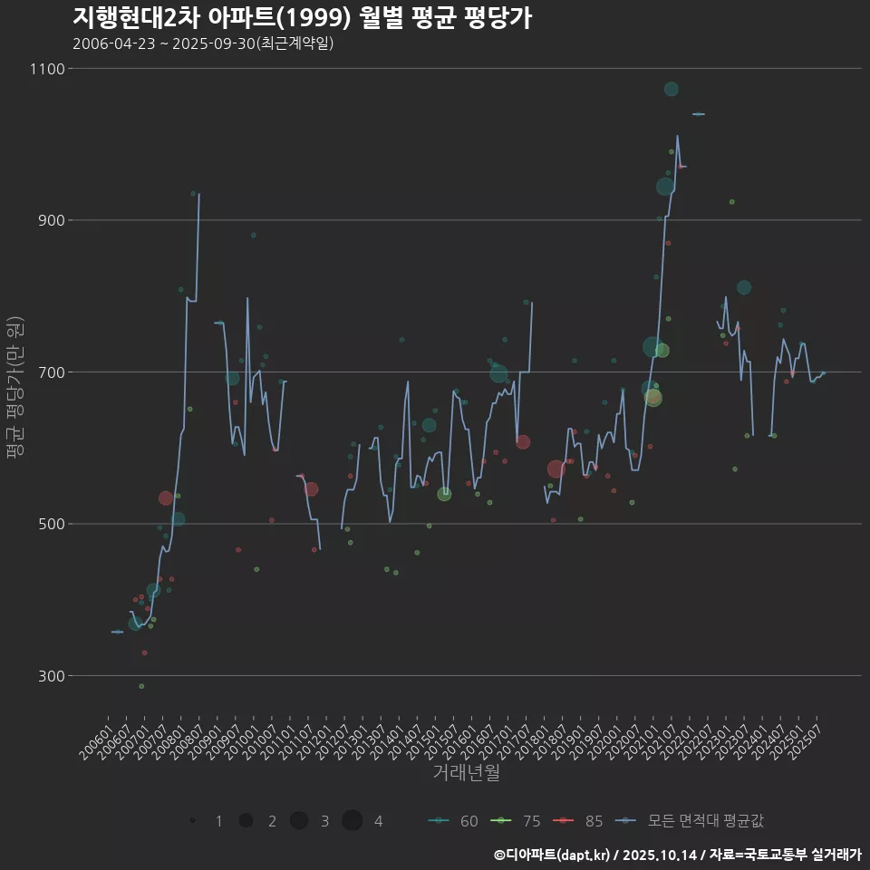 지행현대2차 아파트(1999) 월별 평균 평당가