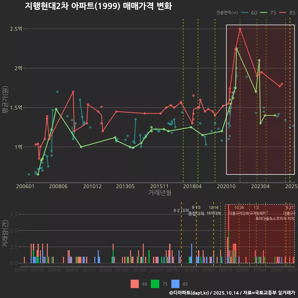 지행현대2차 아파트(1999) 매매가격 변화