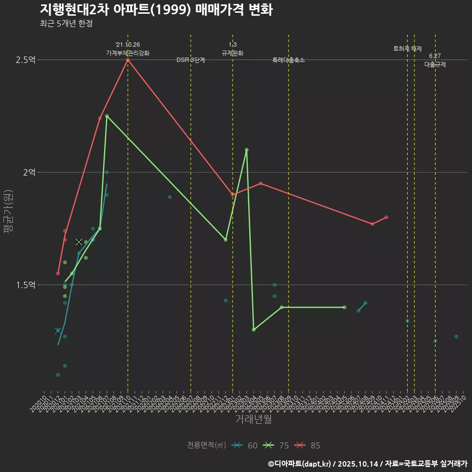 지행현대2차 아파트(1999) 매매가격 변화