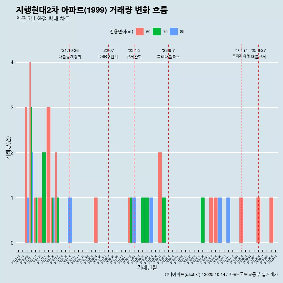 지행현대2차 아파트(1999) 거래량 변화 흐름
