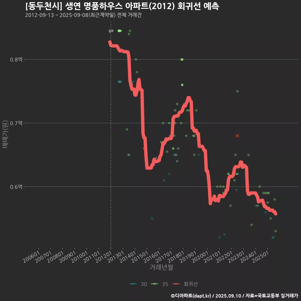[동두천시] 생연 명품하우스 아파트(2012) 회귀선 예측