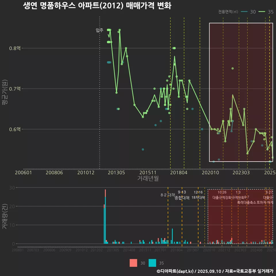 생연 명품하우스 아파트(2012) 매매가격 변화