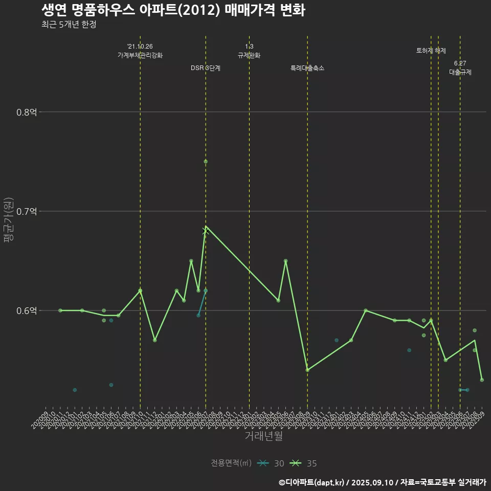 생연 명품하우스 아파트(2012) 매매가격 변화