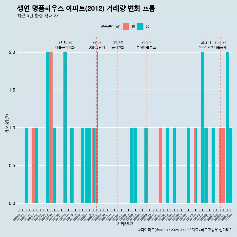 생연 명품하우스 아파트(2012) 거래량 변화 흐름