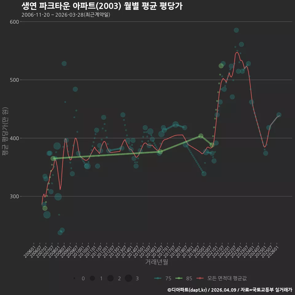 생연 파크타운 아파트(2003) 월별 평균 평당가