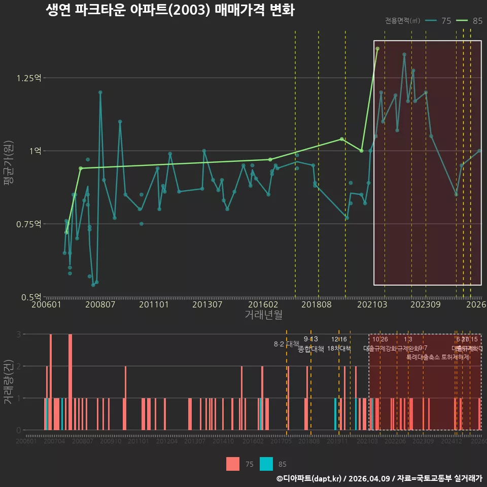 생연 파크타운 아파트(2003) 매매가격 변화