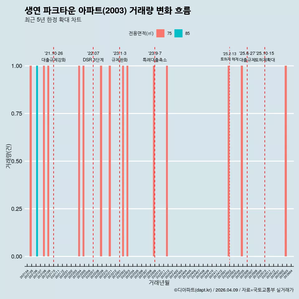 생연 파크타운 아파트(2003) 거래량 변화 흐름