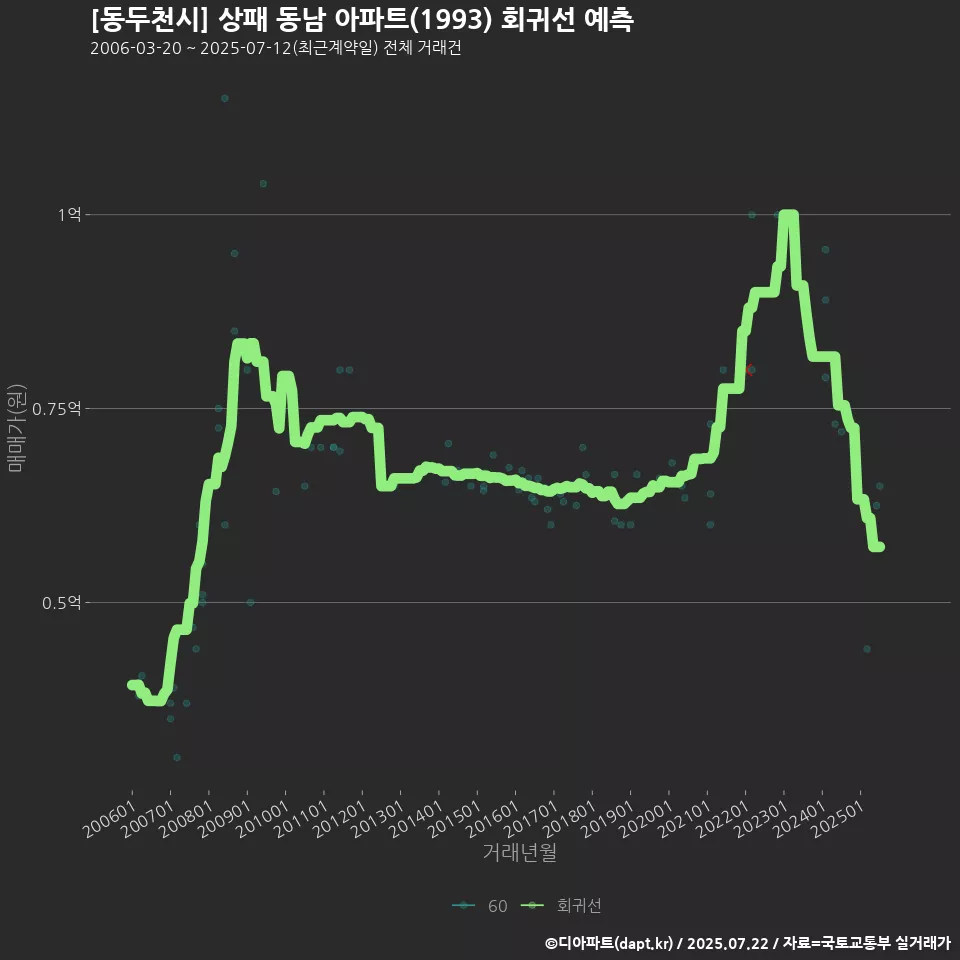 [동두천시] 상패 동남 아파트(1993) 회귀선 예측