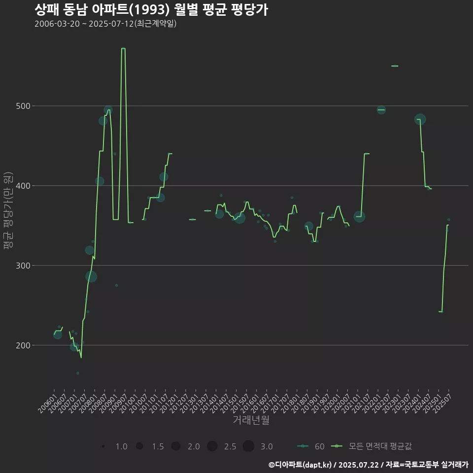 상패 동남 아파트(1993) 월별 평균 평당가