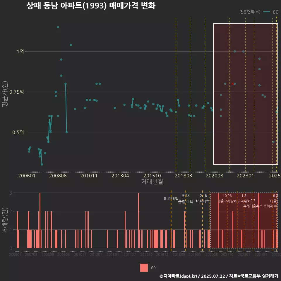상패 동남 아파트(1993) 매매가격 변화