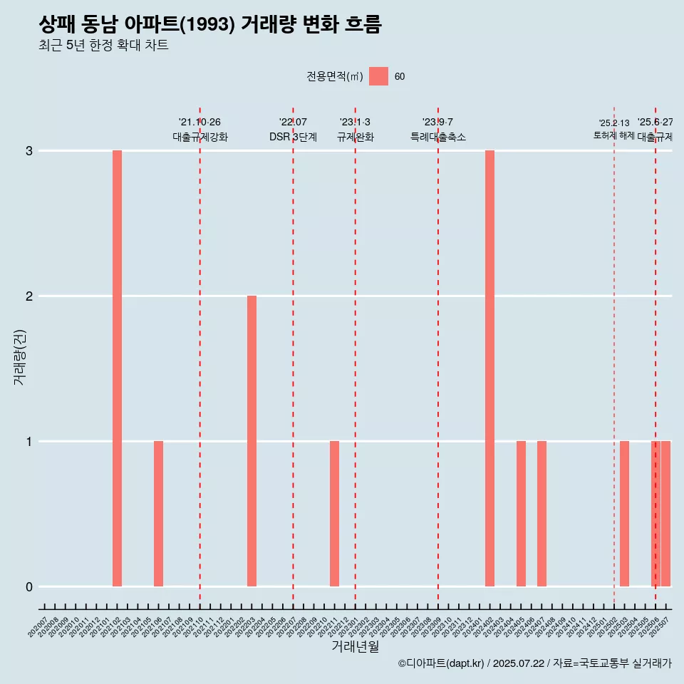 상패 동남 아파트(1993) 거래량 변화 흐름
