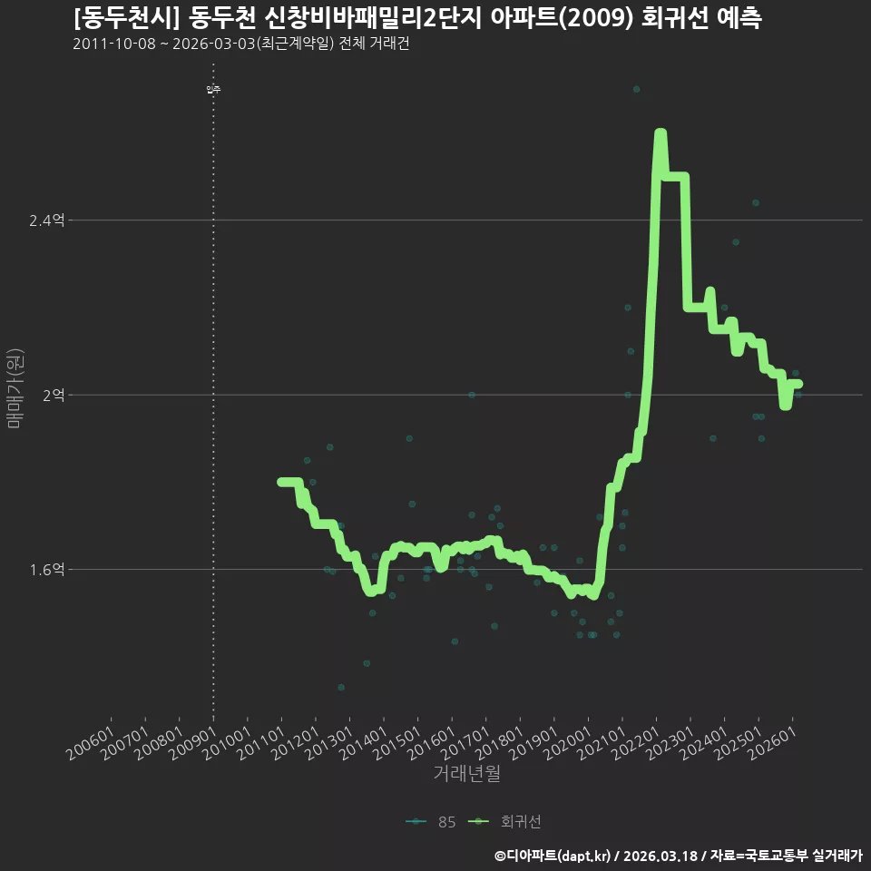 [동두천시] 동두천 신창비바패밀리2단지 아파트(2009) 회귀선 예측