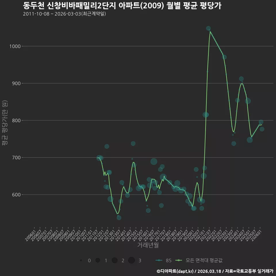 동두천 신창비바패밀리2단지 아파트(2009) 월별 평균 평당가