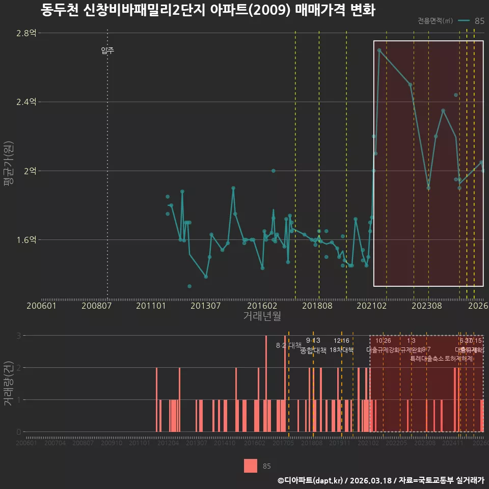 동두천 신창비바패밀리2단지 아파트(2009) 매매가격 변화