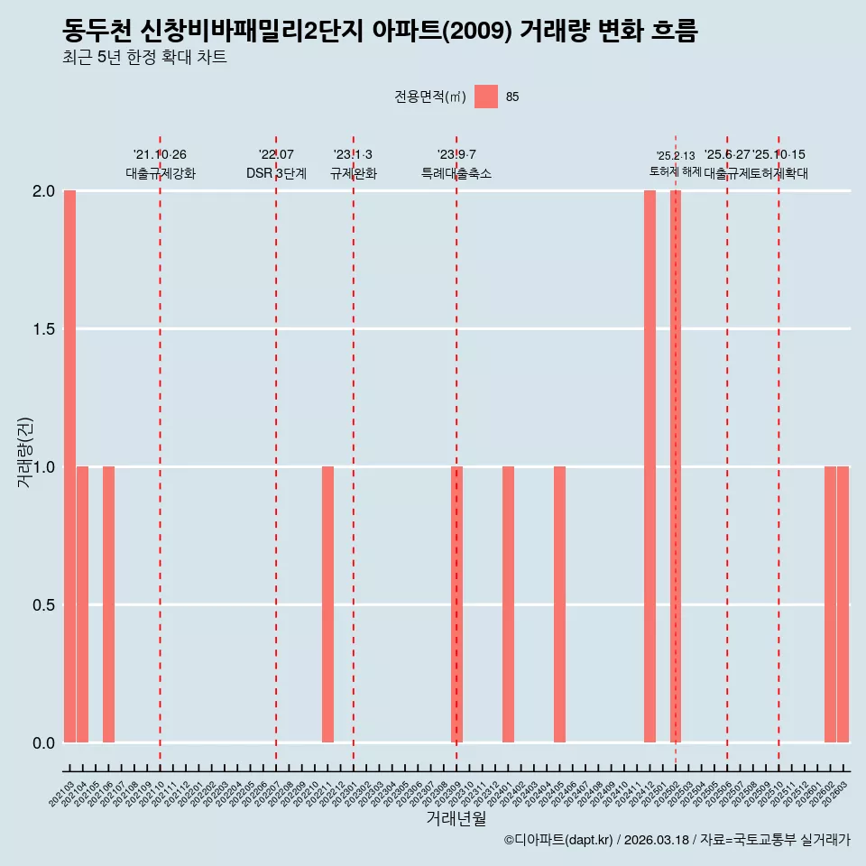 동두천 신창비바패밀리2단지 아파트(2009) 거래량 변화 흐름