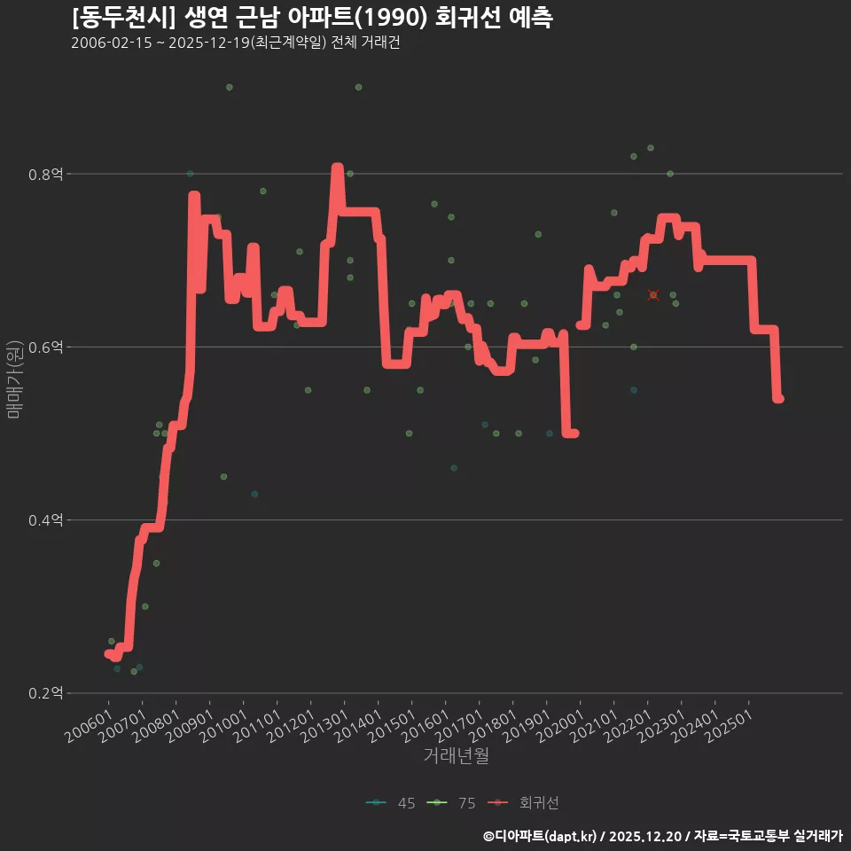 [동두천시] 생연 근남 아파트(1990) 회귀선 예측