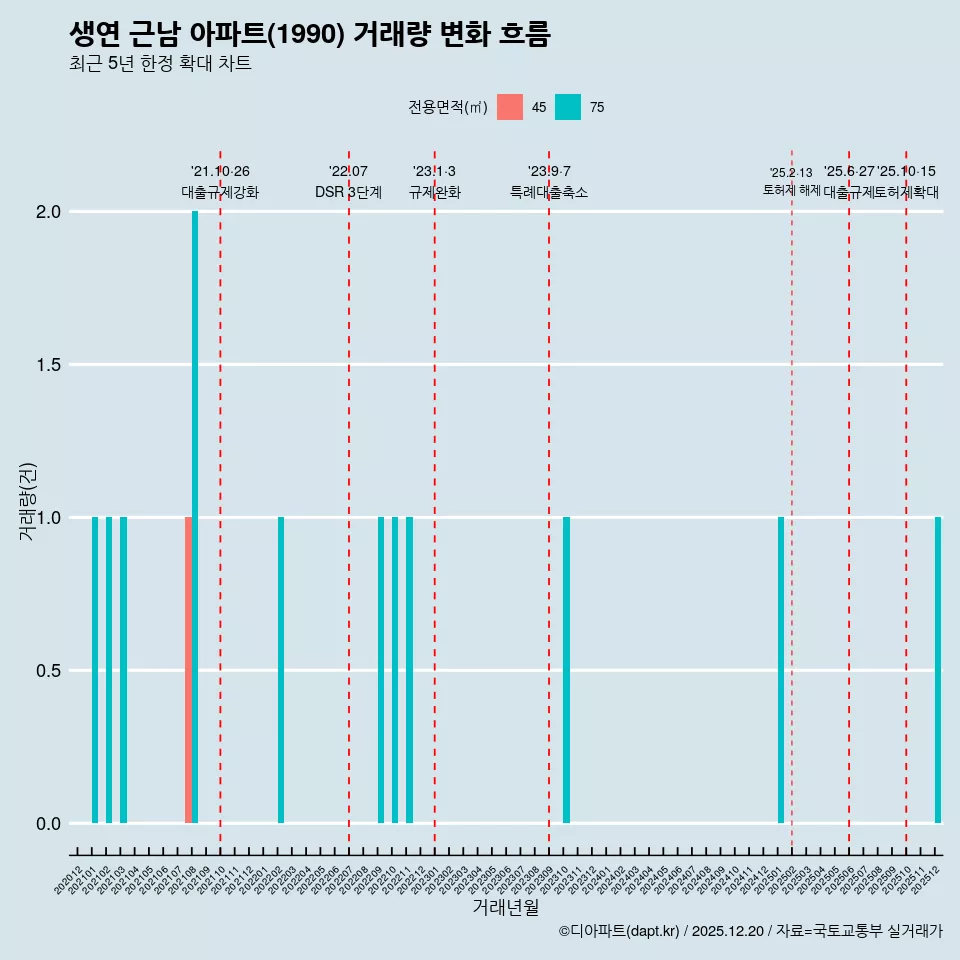 생연 근남 아파트(1990) 거래량 변화 흐름