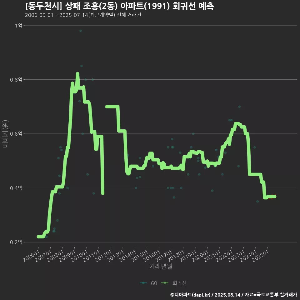 [동두천시] 상패 조흥(2동) 아파트(1991) 회귀선 예측