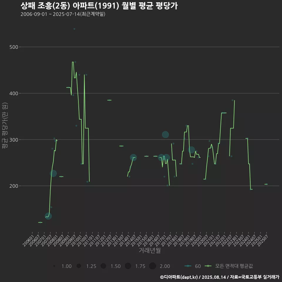 상패 조흥(2동) 아파트(1991) 월별 평균 평당가