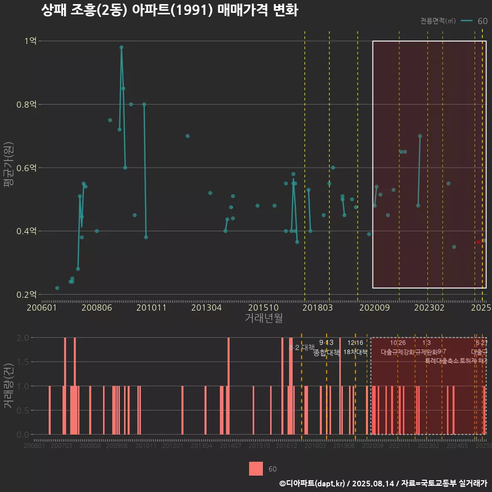 상패 조흥(2동) 아파트(1991) 매매가격 변화