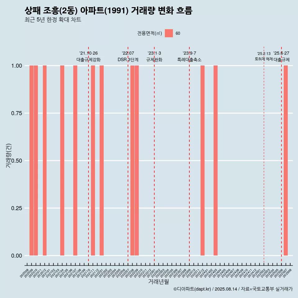 상패 조흥(2동) 아파트(1991) 거래량 변화 흐름