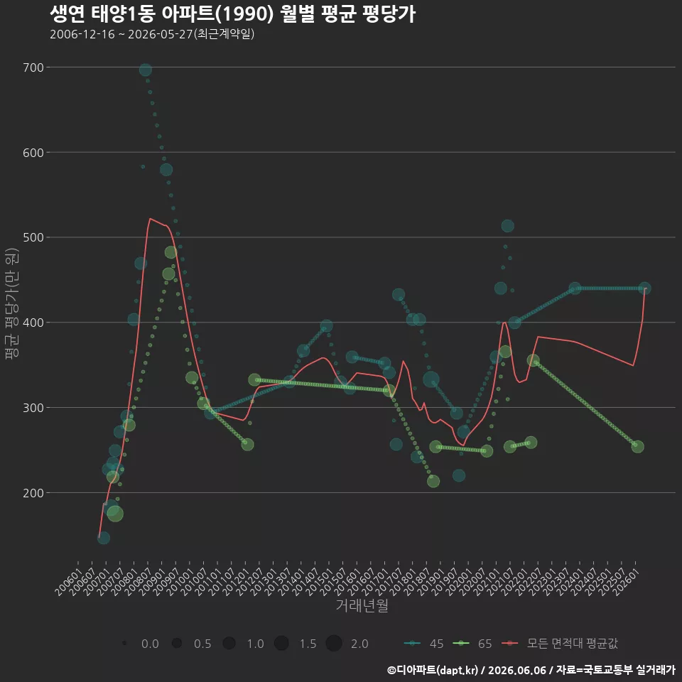 생연 태양1동 아파트(1990) 월별 평균 평당가