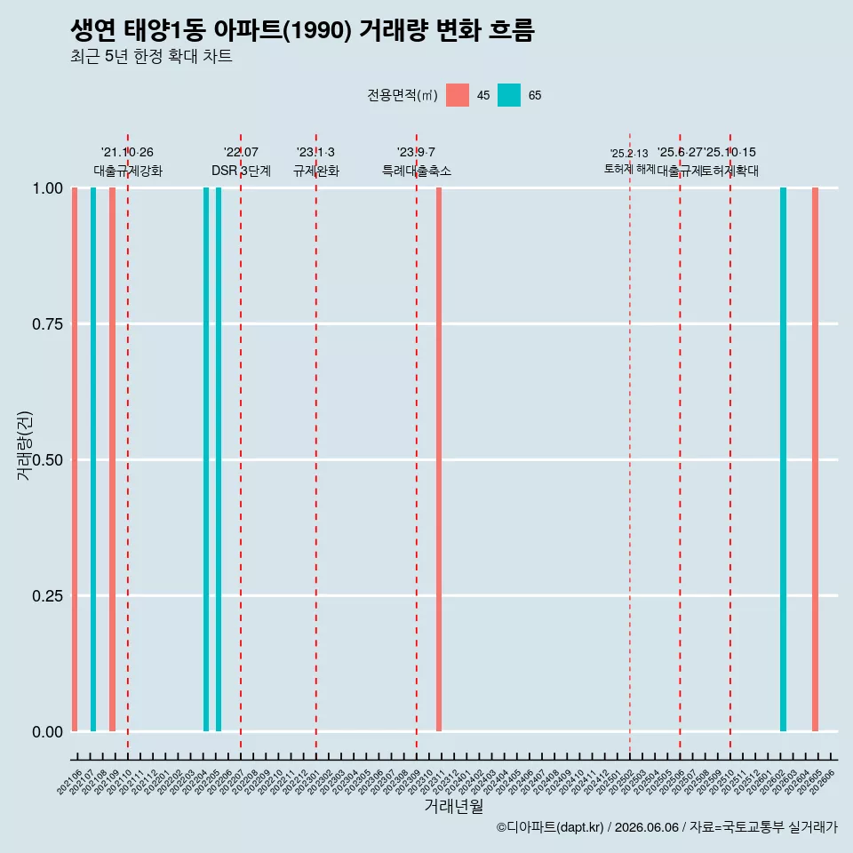 생연 태양1동 아파트(1990) 거래량 변화 흐름