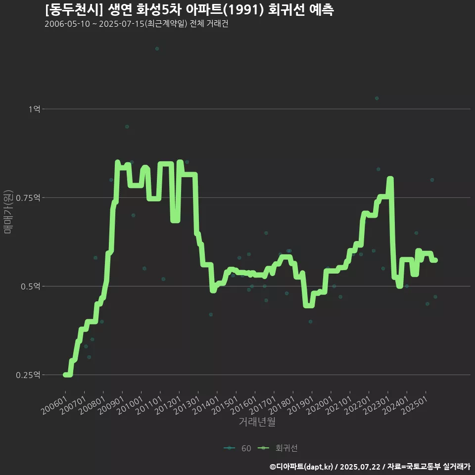 [동두천시] 생연 화성5차 아파트(1991) 회귀선 예측