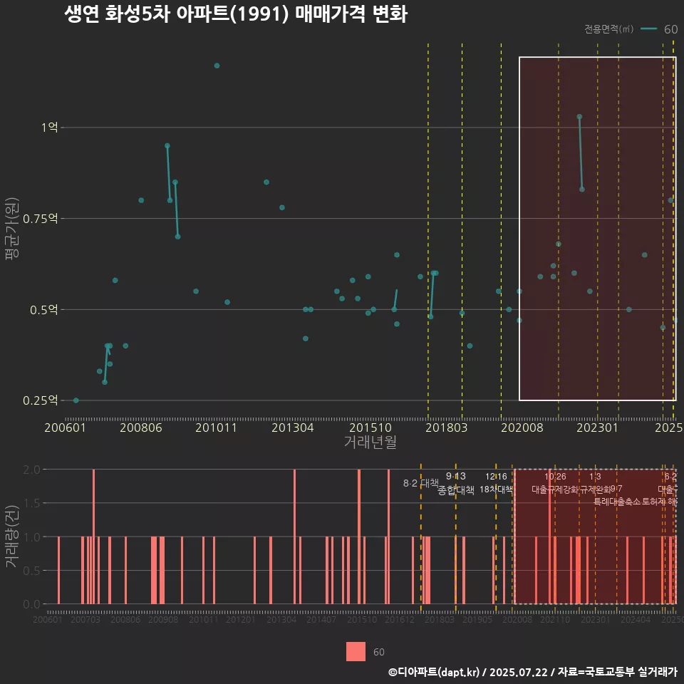 생연 화성5차 아파트(1991) 매매가격 변화