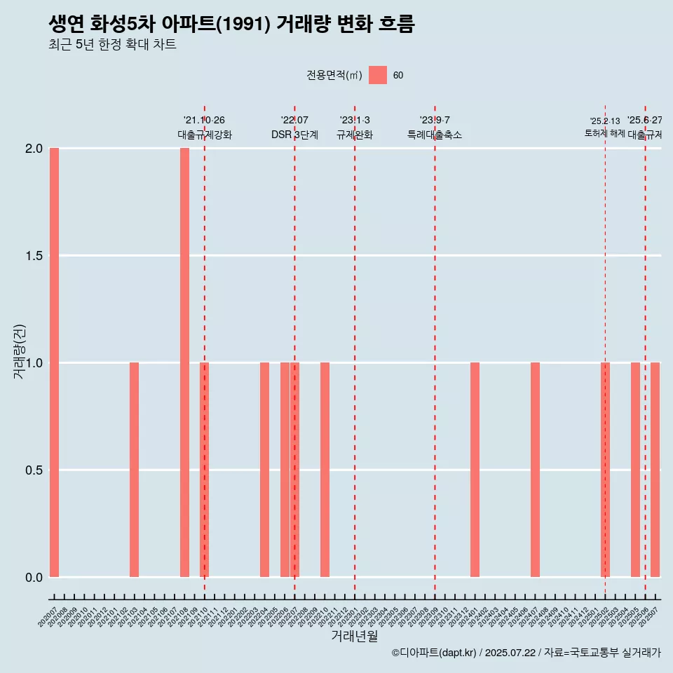 생연 화성5차 아파트(1991) 거래량 변화 흐름