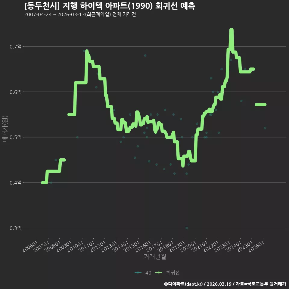 [동두천시] 지행 하이텍 아파트(1990) 회귀선 예측