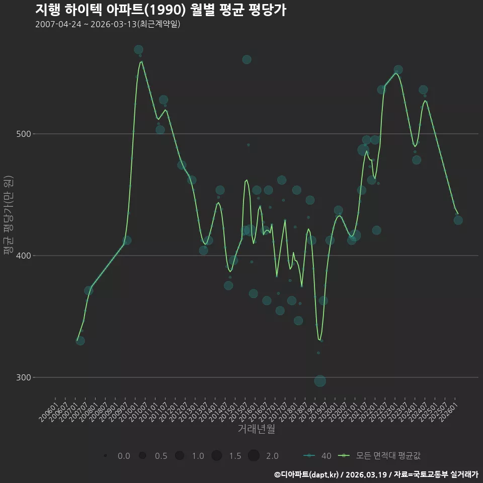 지행 하이텍 아파트(1990) 월별 평균 평당가