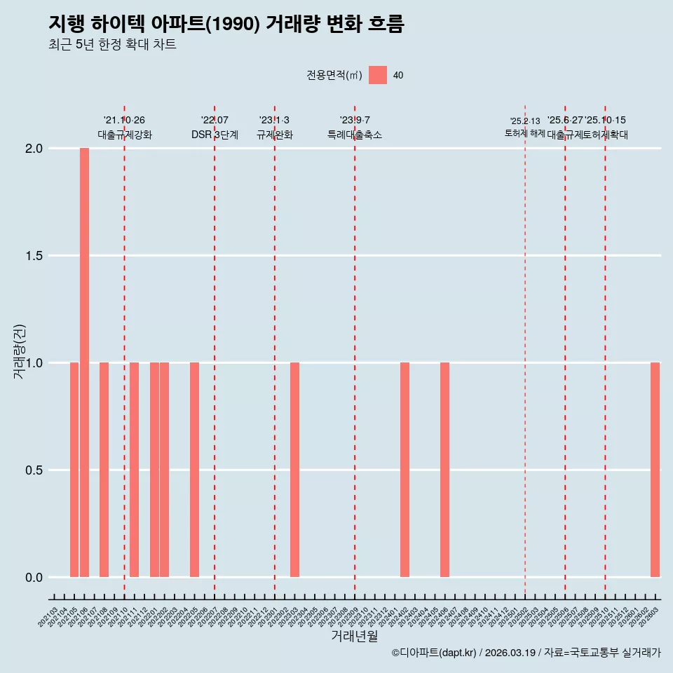 지행 하이텍 아파트(1990) 거래량 변화 흐름