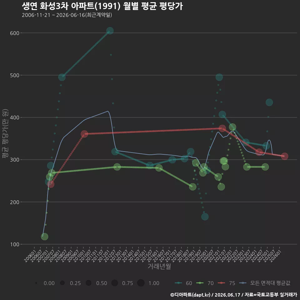 생연 화성3차 아파트(1991) 월별 평균 평당가