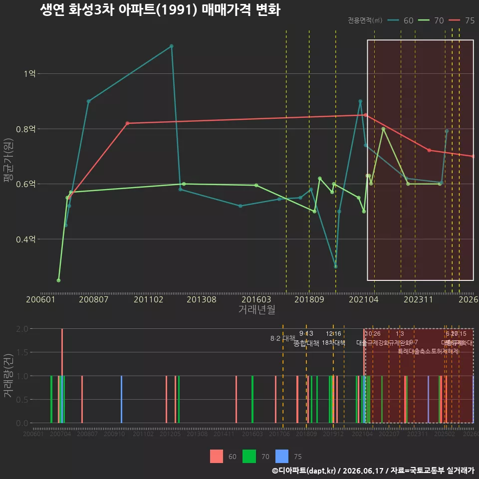 생연 화성3차 아파트(1991) 매매가격 변화