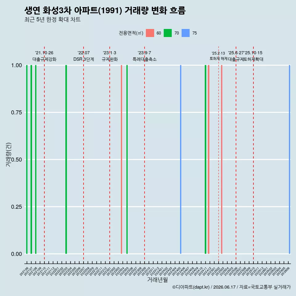 생연 화성3차 아파트(1991) 거래량 변화 흐름