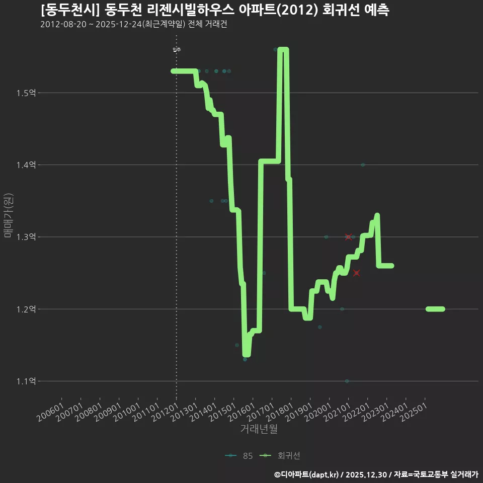 [동두천시] 동두천 리젠시빌하우스 아파트(2012) 회귀선 예측