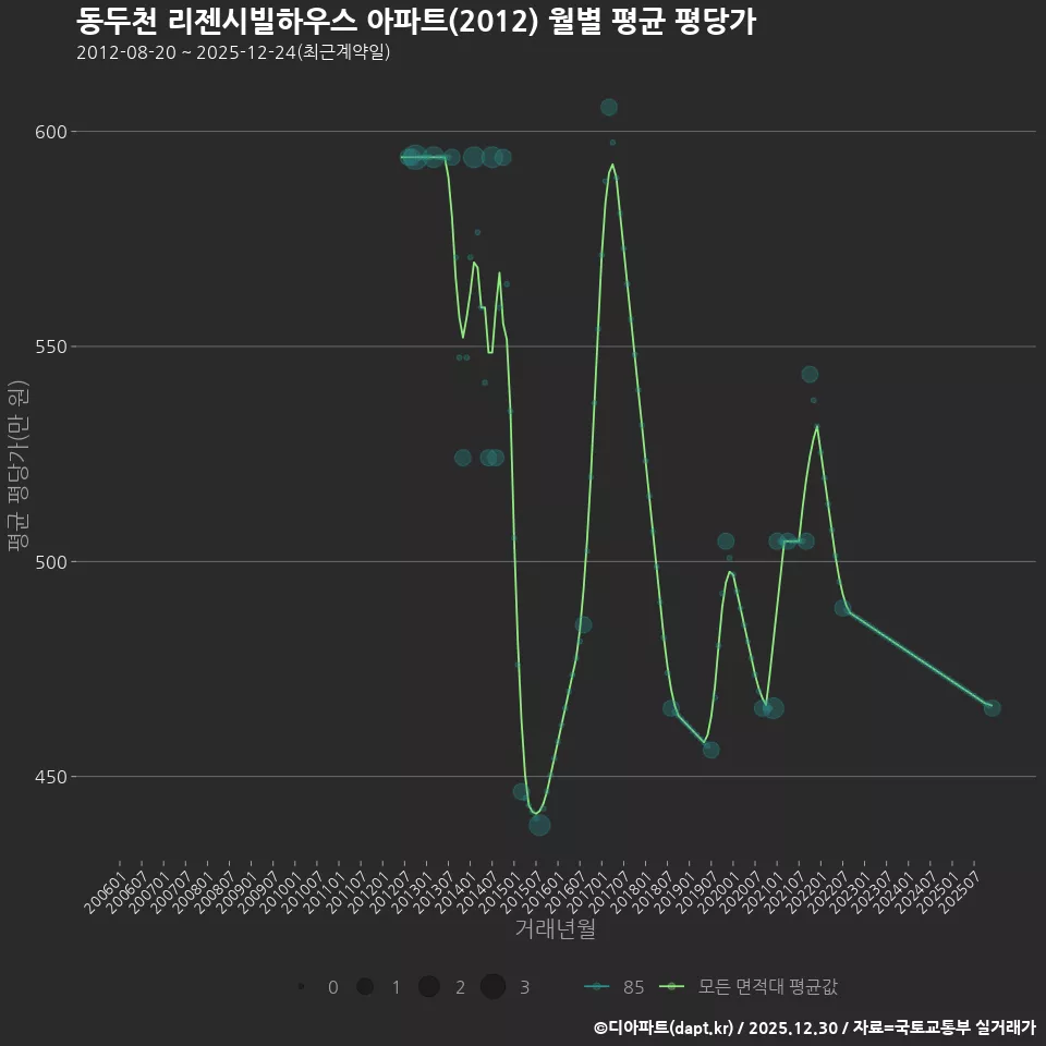 동두천 리젠시빌하우스 아파트(2012) 월별 평균 평당가