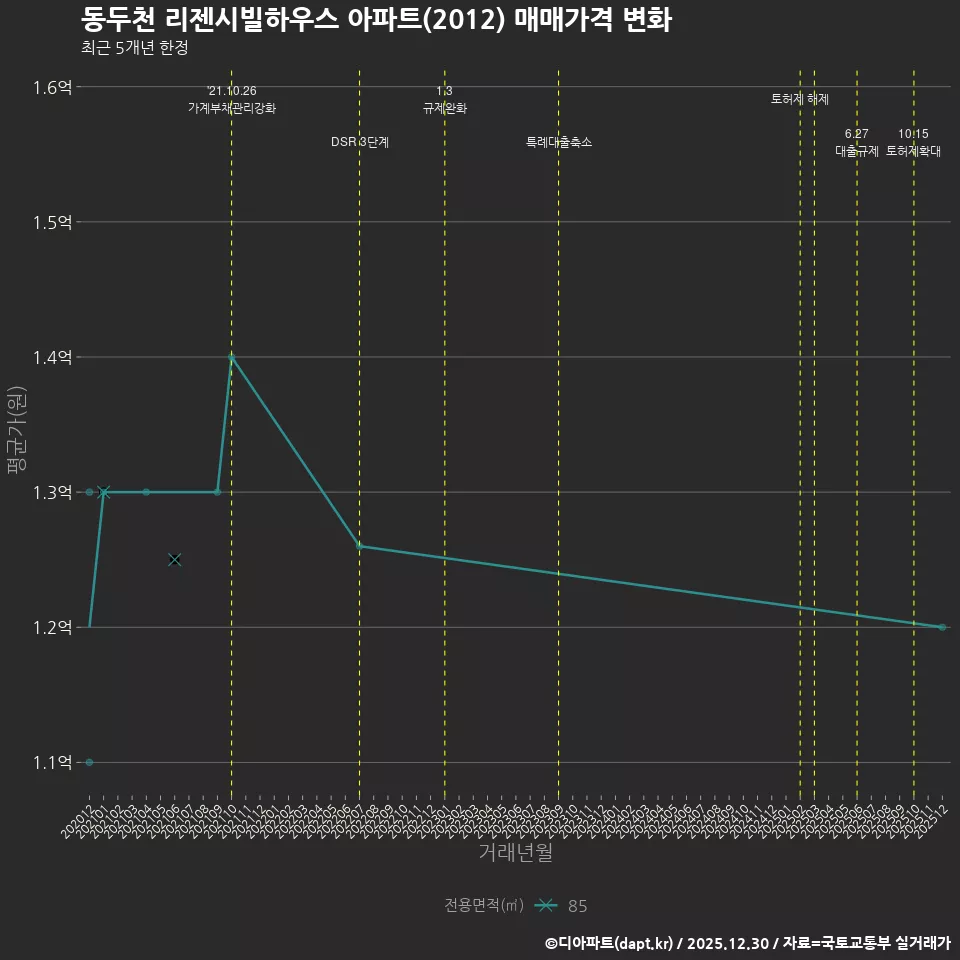 동두천 리젠시빌하우스 아파트(2012) 매매가격 변화
