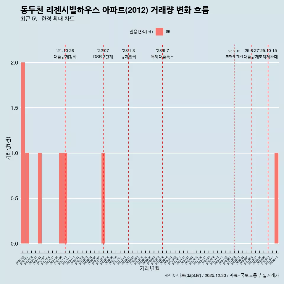 동두천 리젠시빌하우스 아파트(2012) 거래량 변화 흐름