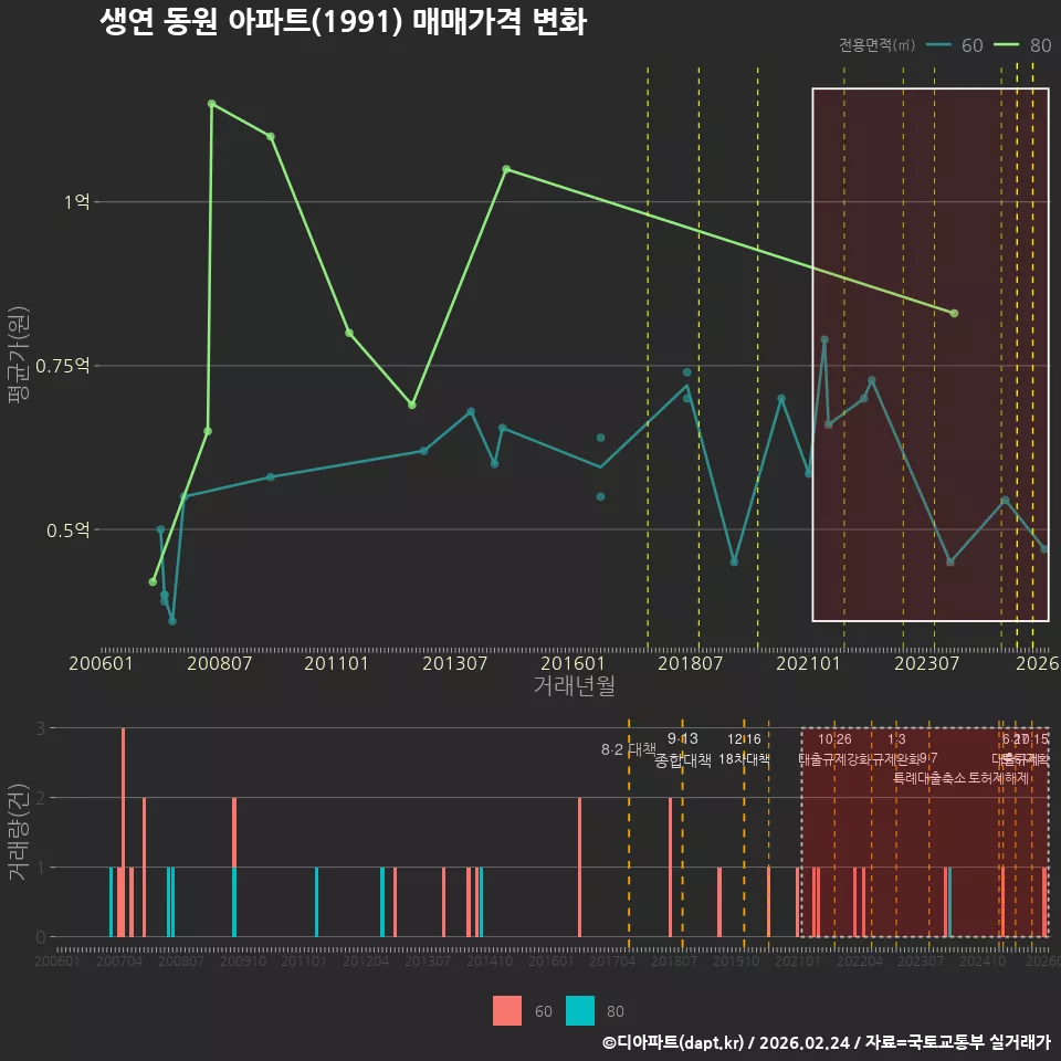 생연 동원 아파트(1991) 매매가격 변화