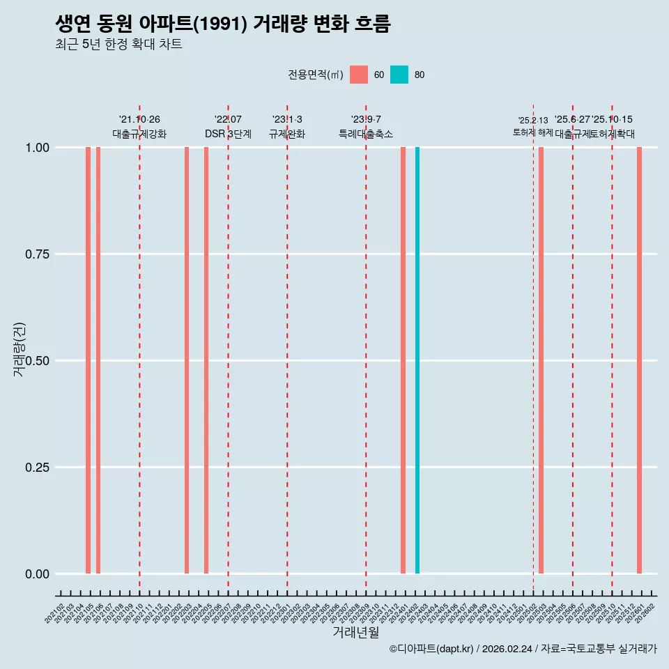 생연 동원 아파트(1991) 거래량 변화 흐름