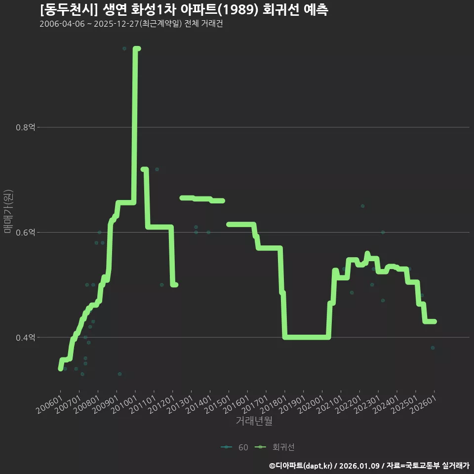 [동두천시] 생연 화성1차 아파트(1989) 회귀선 예측