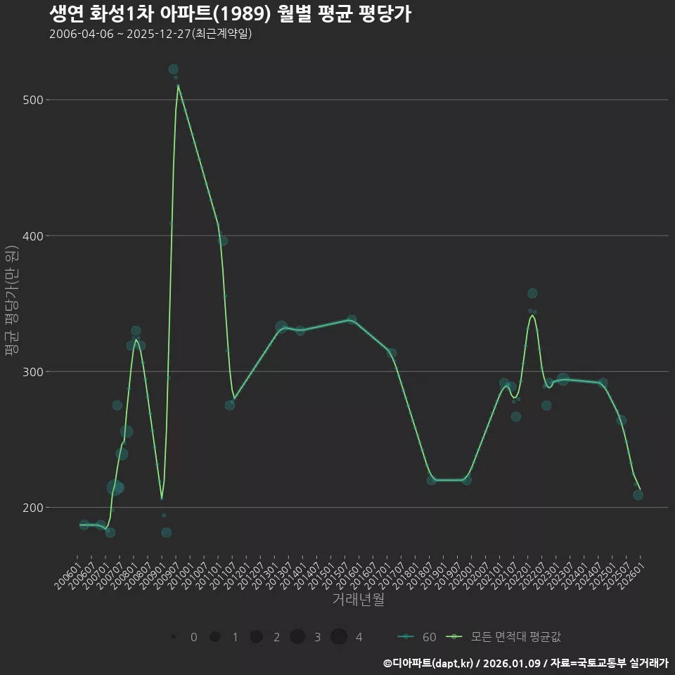 생연 화성1차 아파트(1989) 월별 평균 평당가