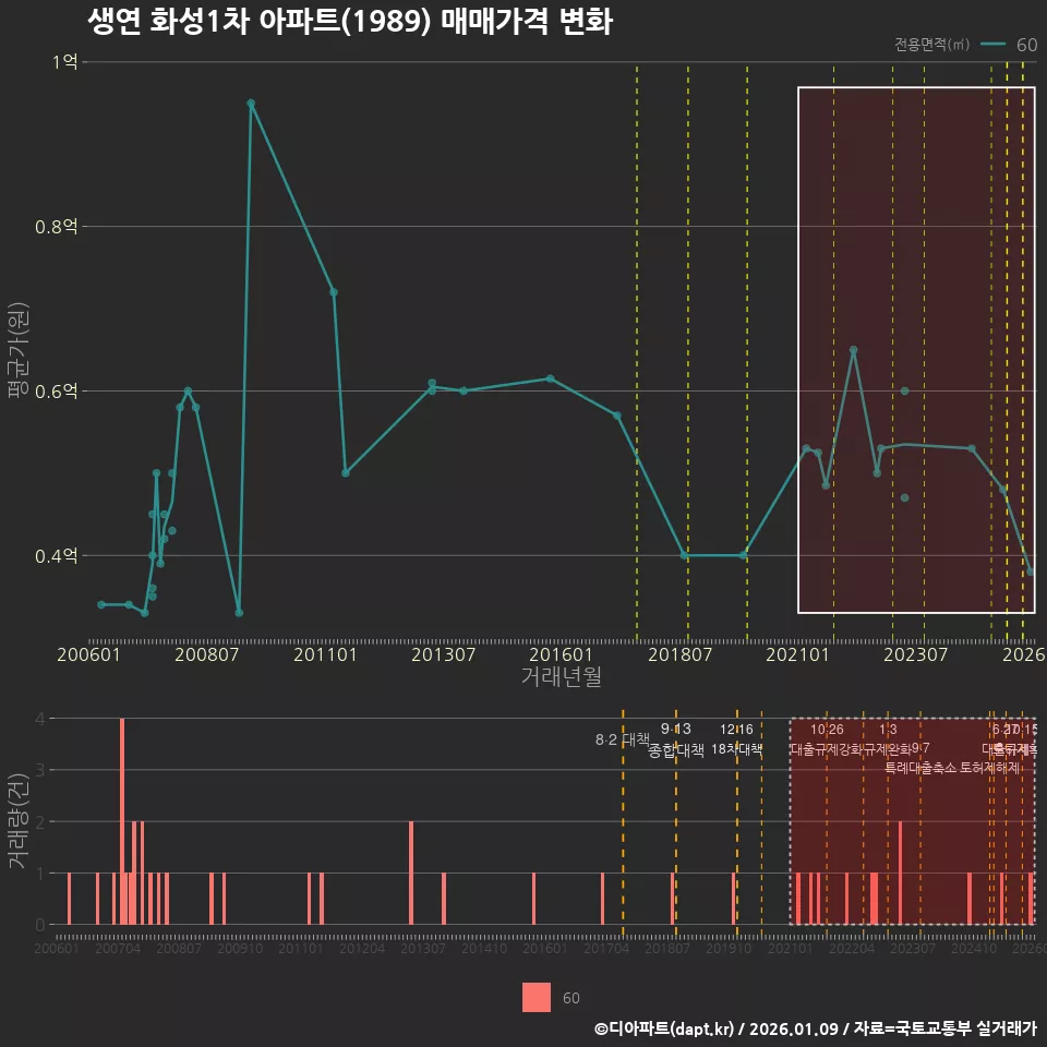 생연 화성1차 아파트(1989) 매매가격 변화