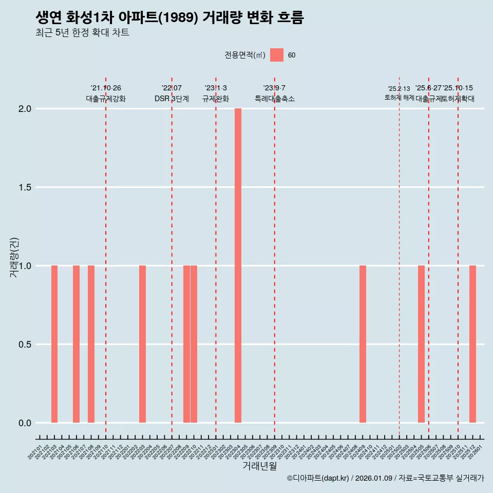 생연 화성1차 아파트(1989) 거래량 변화 흐름