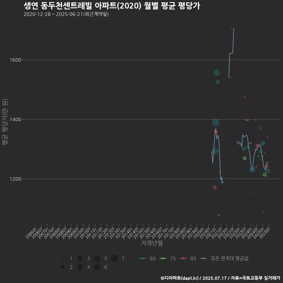 생연 동두천센트레빌 아파트(2020) 월별 평균 평당가