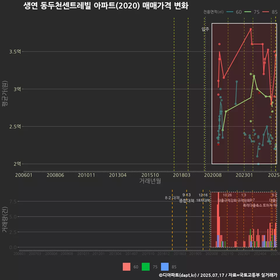 생연 동두천센트레빌 아파트(2020) 매매가격 변화