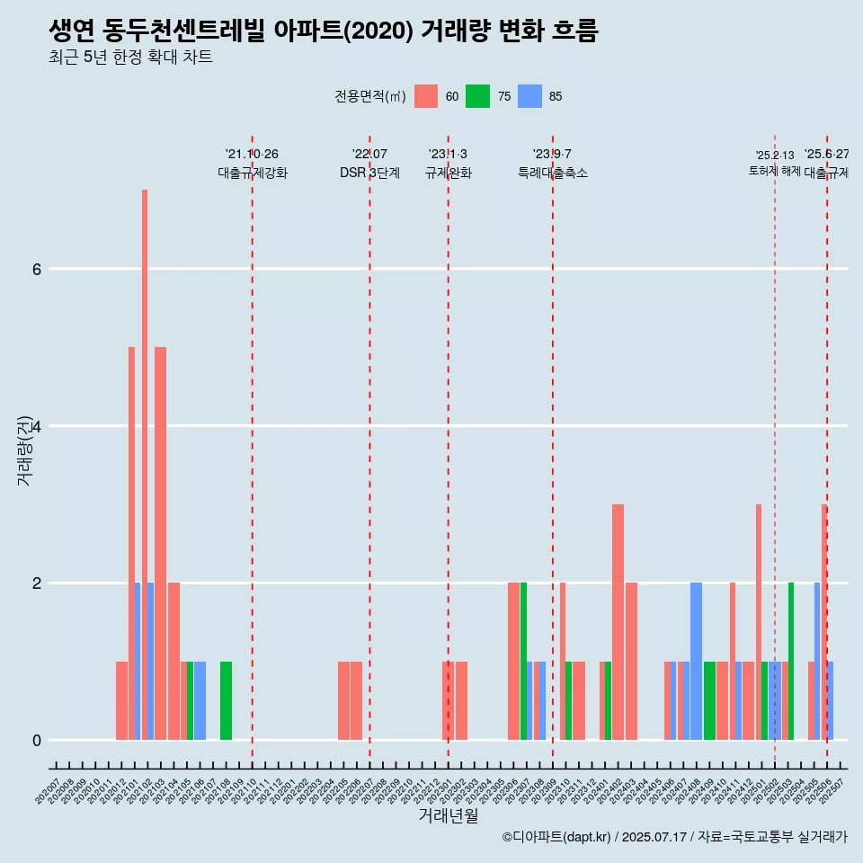 생연 동두천센트레빌 아파트(2020) 거래량 변화 흐름
